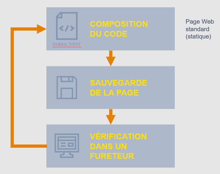 Schéma de conception d'une page Web standard