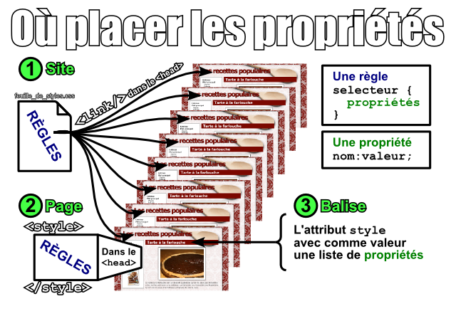 Où placer une propriété CSS