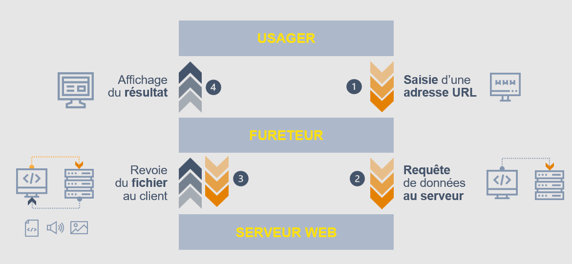 Schéma de conception d'une page Web standard